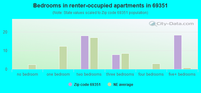 Bedrooms in renter-occupied apartments in 69351 