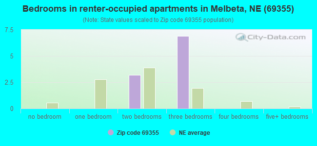 Bedrooms in renter-occupied apartments in Melbeta, NE (69355) 