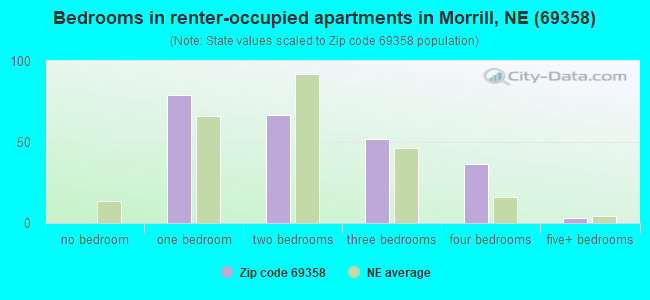 Bedrooms in renter-occupied apartments in Morrill, NE (69358) 
