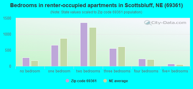 Bedrooms in renter-occupied apartments in Scottsbluff, NE (69361) 