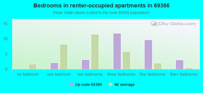 Bedrooms in renter-occupied apartments in 69366 