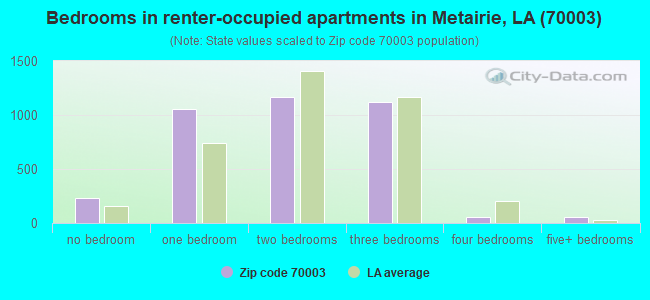 Bedrooms in renter-occupied apartments in Metairie, LA (70003) 