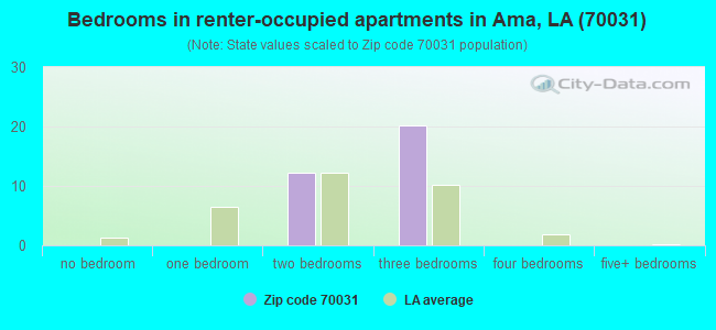 Bedrooms in renter-occupied apartments in Ama, LA (70031) 