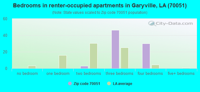 Bedrooms in renter-occupied apartments in Garyville, LA (70051) 
