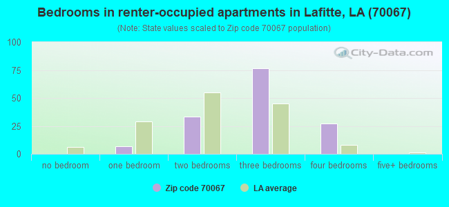 Bedrooms in renter-occupied apartments in Lafitte, LA (70067) 