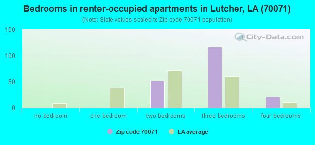 Bedrooms in renter-occupied apartments in Lutcher, LA (70071) 