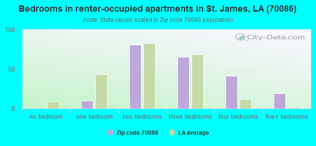 Bedrooms in renter-occupied apartments in St. James, LA (70086) 