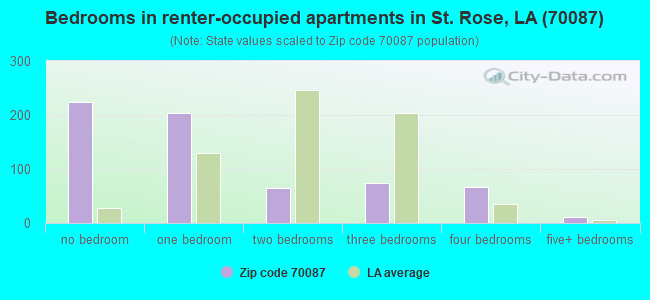 Bedrooms in renter-occupied apartments in St. Rose, LA (70087) 