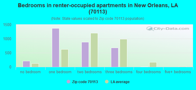 Bedrooms in renter-occupied apartments in New Orleans, LA (70113) 