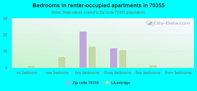 Bedrooms in renter-occupied apartments in 70355 