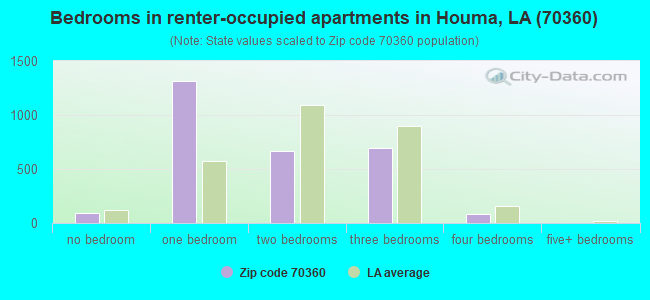 Bedrooms in renter-occupied apartments in Houma, LA (70360) 