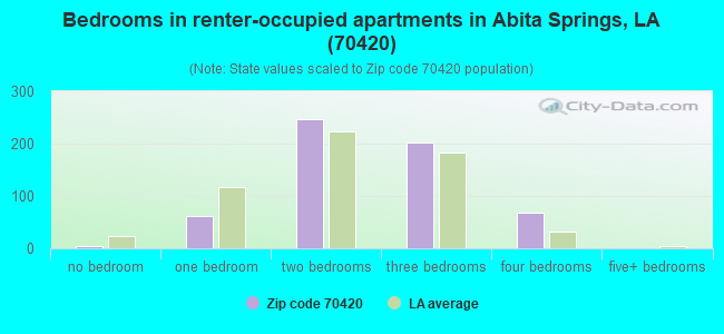 Bedrooms in renter-occupied apartments in Abita Springs, LA (70420) 