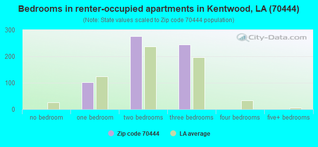 Bedrooms in renter-occupied apartments in Kentwood, LA (70444) 