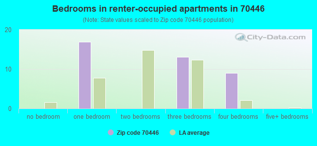 Bedrooms in renter-occupied apartments in 70446 