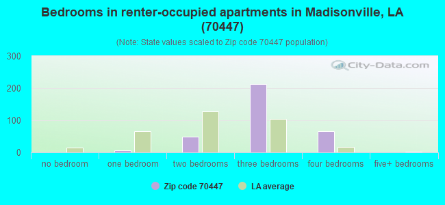 Bedrooms in renter-occupied apartments in Madisonville, LA (70447) 