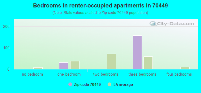 Bedrooms in renter-occupied apartments in 70449 