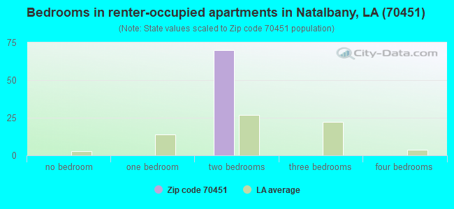 Bedrooms in renter-occupied apartments in Natalbany, LA (70451) 