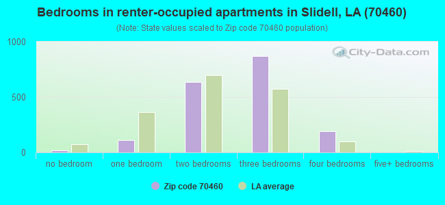 Bedrooms in renter-occupied apartments in Slidell, LA (70460) 