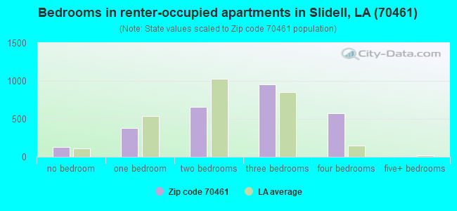 Bedrooms in renter-occupied apartments in Slidell, LA (70461) 