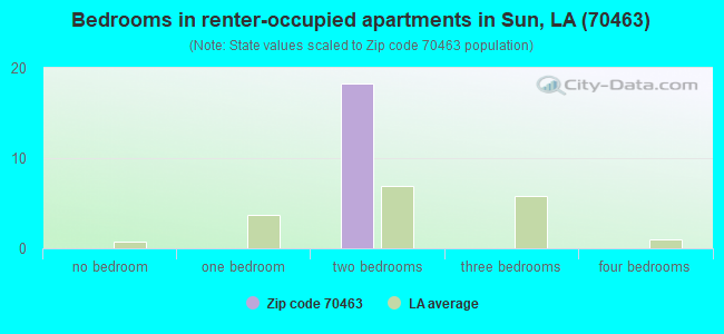 Bedrooms in renter-occupied apartments in Sun, LA (70463) 