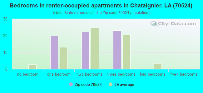 Bedrooms in renter-occupied apartments in Chataignier, LA (70524) 