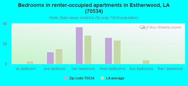 Bedrooms in renter-occupied apartments in Estherwood, LA (70534) 