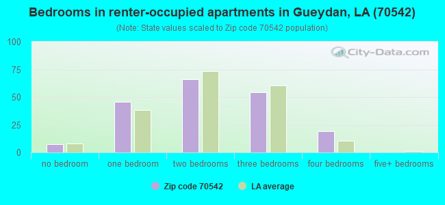 Bedrooms in renter-occupied apartments in Gueydan, LA (70542) 