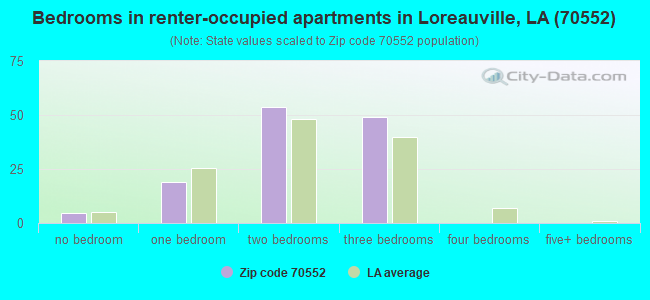 Bedrooms in renter-occupied apartments in Loreauville, LA (70552) 