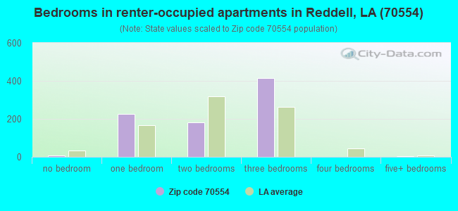 Bedrooms in renter-occupied apartments in Reddell, LA (70554) 