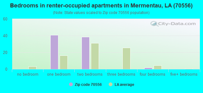 Bedrooms in renter-occupied apartments in Mermentau, LA (70556) 