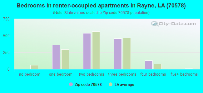 Bedrooms in renter-occupied apartments in Rayne, LA (70578) 