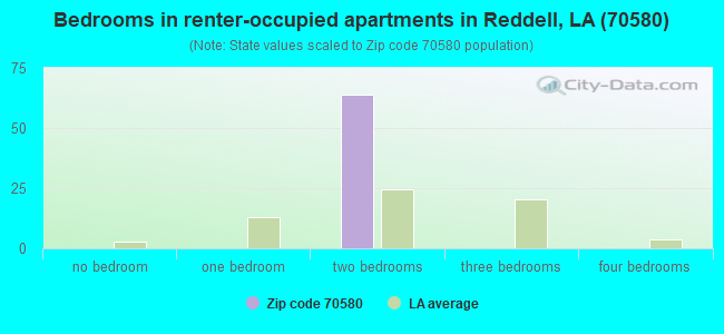 Bedrooms in renter-occupied apartments in Reddell, LA (70580) 
