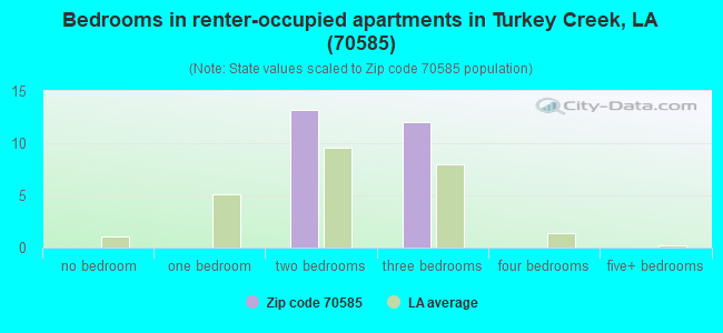 Bedrooms in renter-occupied apartments in Turkey Creek, LA (70585) 