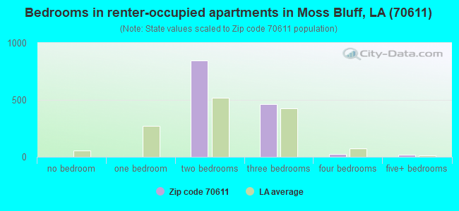 Bedrooms in renter-occupied apartments in Moss Bluff, LA (70611) 