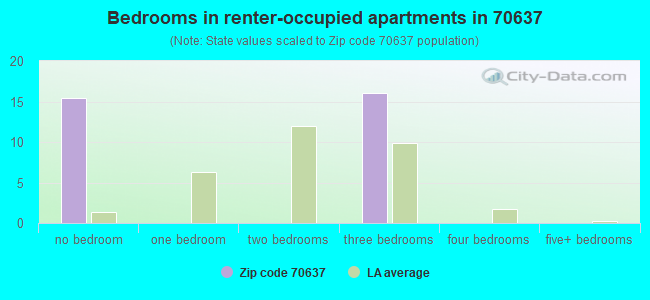Bedrooms in renter-occupied apartments in 70637 