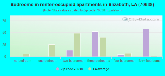 Bedrooms in renter-occupied apartments in Elizabeth, LA (70638) 