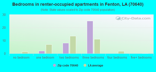 Bedrooms in renter-occupied apartments in Fenton, LA (70640) 