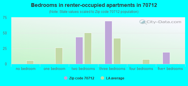 Bedrooms in renter-occupied apartments in 70712 