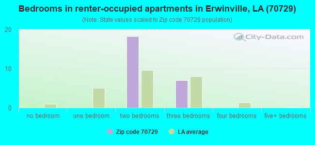 Bedrooms in renter-occupied apartments in Erwinville, LA (70729) 