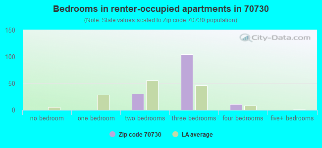 Bedrooms in renter-occupied apartments in 70730 