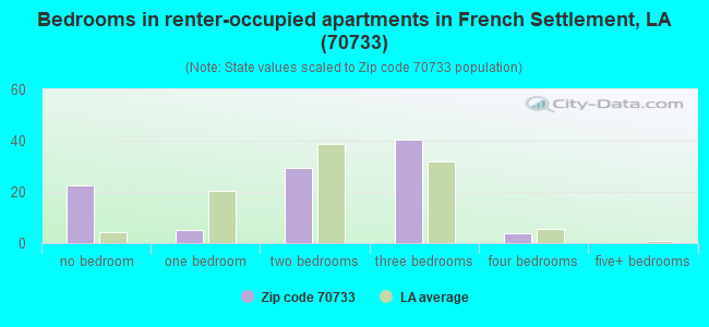 Bedrooms in renter-occupied apartments in French Settlement, LA (70733) 