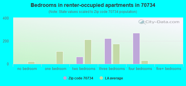 Bedrooms in renter-occupied apartments in 70734 