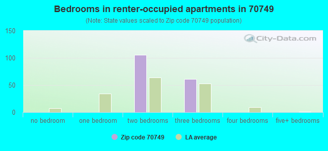 Bedrooms in renter-occupied apartments in 70749 