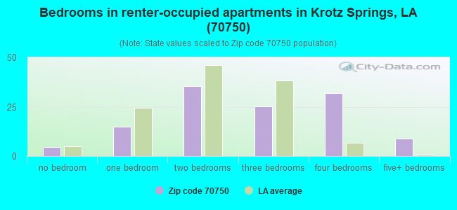 Bedrooms in renter-occupied apartments in Krotz Springs, LA (70750) 