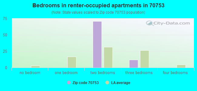 Bedrooms in renter-occupied apartments in 70753 
