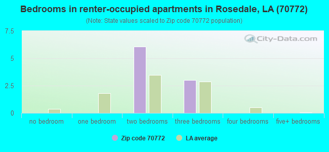 Bedrooms in renter-occupied apartments in Rosedale, LA (70772) 
