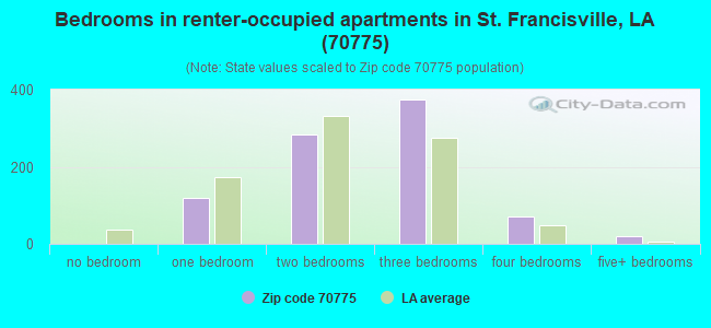Bedrooms in renter-occupied apartments in St. Francisville, LA (70775) 