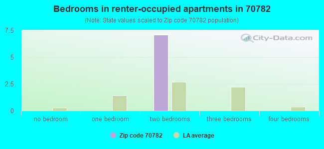 Bedrooms in renter-occupied apartments in 70782 