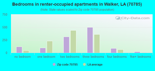 Bedrooms in renter-occupied apartments in Walker, LA (70785) 
