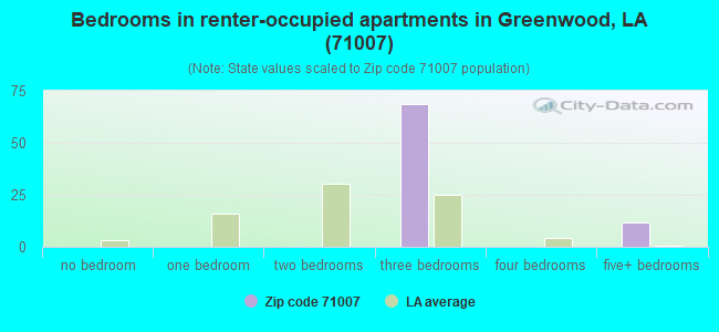 Bedrooms in renter-occupied apartments in Greenwood, LA (71007) 